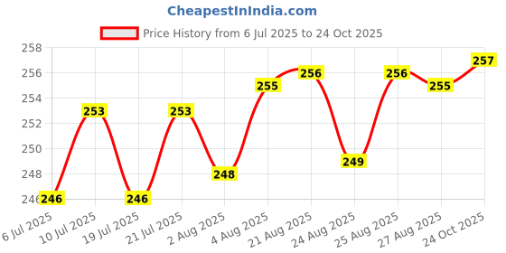 meesho.com Abhisarika Silk Sarees Price History Graph from 6 Jul 2025 to 24 Oct 2025