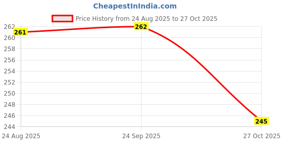 meesho.com Abhisarika Voguish Kurtis Price History Graph from 24 Aug 2025 to 27 Oct 2025