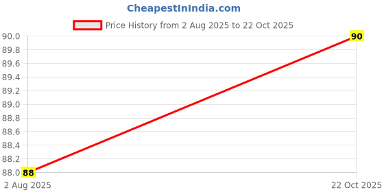 meesho.com Adhesive Tape Price History Graph from 2 Aug 2025 to 22 Oct 2025