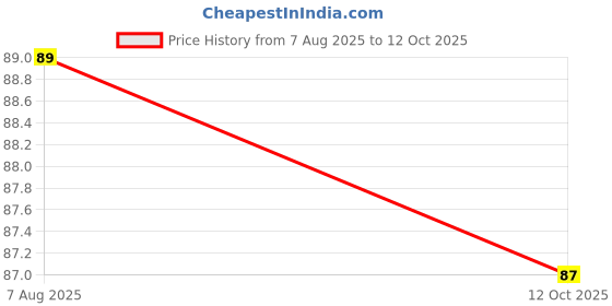 meesho.com Adhesive Tape Price History Graph from 7 Aug 2025 to 12 Oct 2025