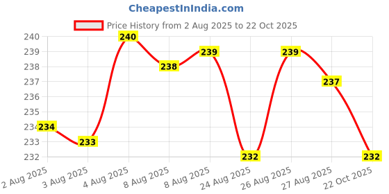 meesho.com Adrika Alluring Sarees Price History Graph from 2 Aug 2025 to 22 Oct 2025