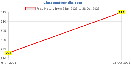 meesho.com Adrika Attractive Kurtis Price History Graph from 6 Jun 2025 to 28 Oct 2025