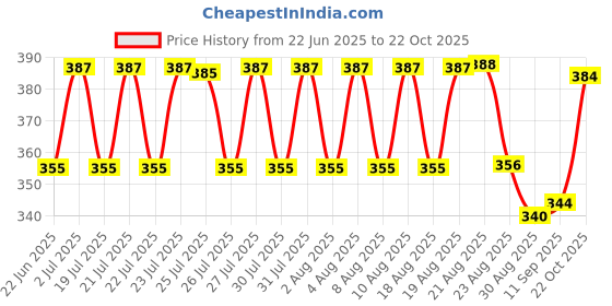 meesho.com Adrika Fabulous Salwar Suits & Dress Materials Price History Graph from 22 Jun 2025 to 22 Oct 2025