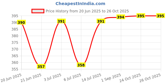 meesho.com Adrika Graceful Kurtis Price History Graph from 20 Jun 2025 to 26 Oct 2025