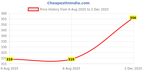 meesho.com Adrika Graceful Kurtis Price History Graph from 6 Aug 2025 to 2 Dec 2025