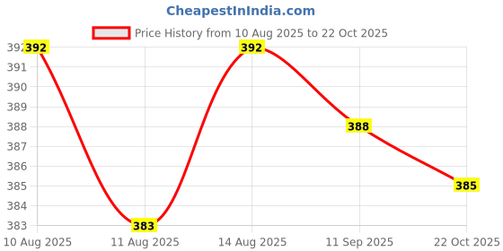 meesho.com Adrika Petite Women Kurta Sets Price History Graph from 10 Aug 2025 to 22 Oct 2025