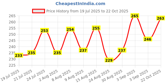 meesho.com Adrika Sensational Kurtis Price History Graph from 19 Jul 2025 to 22 Oct 2025