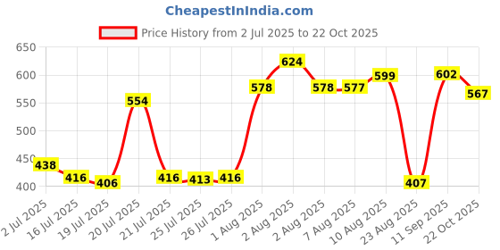 meesho.com Adrika Sensational Women Dupatta Sets Price History Graph from 2 Jul 2025 to 22 Oct 2025