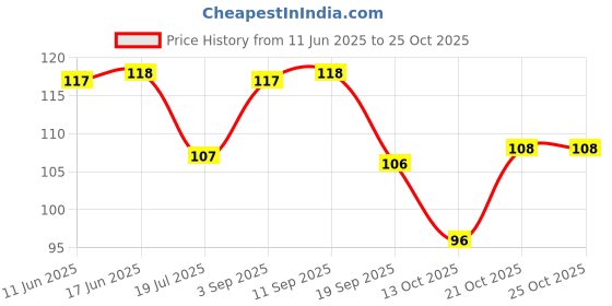 meesho.com Advanced Hydrating Shampoo Price History Graph from 11 Jun 2025 to 25 Oct 2025