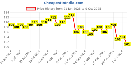 meesho.com Advanced Relief Beard Oil & Wax Price History Graph from 21 Jun 2025 to 9 Oct 2025
