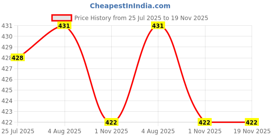 meesho.com Advanced Replenshing Hair Care Combo Price History Graph from 25 Jul 2025 to 19 Nov 2025