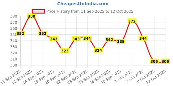 meesho.com Advanced Smoothening Beard Oil & Wax Price History Graph from 11 Sep 2025 to 12 Oct 2025