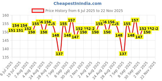 meesho.com Advanced Smoothening Beard Oil & Wax Price History Graph from 6 Jul 2025 to 22 Nov 2025