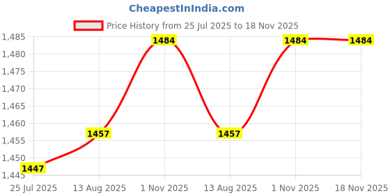 meesho.com Advanced Ultra Hair Care Combo Price History Graph from 25 Jul 2025 to 18 Nov 2025