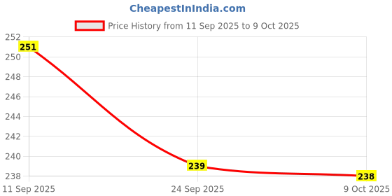 meesho.com ADZOY 3.5mm Metal body and Clip Microphone For Youtube, Tik Tok | Collar Mike for Voice Recording Price History Graph from 11 Sep 2025 to 9 Oct 2025