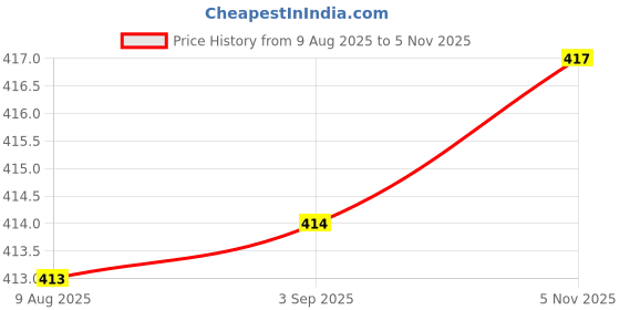 meesho.com Aishani Alluring Kurtis Price History Graph from 9 Aug 2025 to 5 Nov 2025