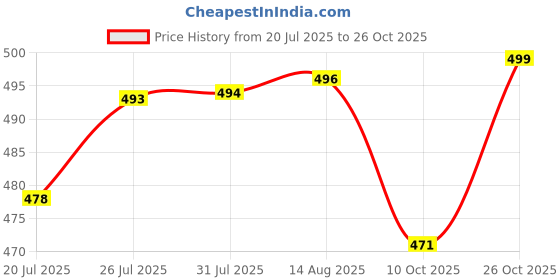 meesho.com Aishani Alluring Salwar Suits & Dress Materials Price History Graph from 20 Jul 2025 to 26 Oct 2025