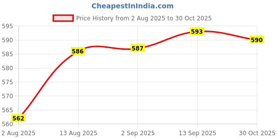 meesho.com Aishani Drishya Women Lehenga Price History Graph from 2 Aug 2025 to 30 Oct 2025