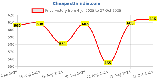 meesho.com Aishani Ensemble Salwar Suits & Dress Materials Price History Graph from 4 Jul 2025 to 27 Oct 2025