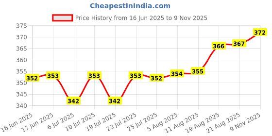 meesho.com Aishani Ensemble Sarees Price History Graph from 16 Jun 2025 to 9 Nov 2025