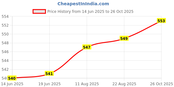 meesho.com Aishani Petite Sarees Price History Graph from 14 Jun 2025 to 26 Oct 2025