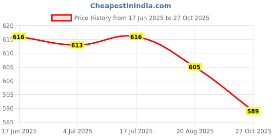 meesho.com Aishani Pretty Salwar Suits & Dress Materials Price History Graph from 17 Jun 2025 to 27 Oct 2025