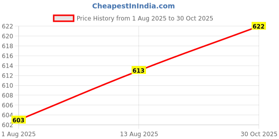 meesho.com Aishani Superior Women Lehenga Price History Graph from 1 Aug 2025 to 30 Oct 2025