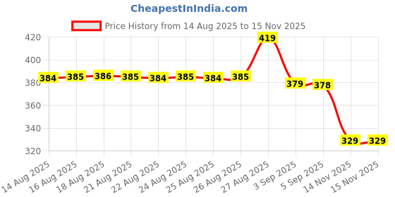 meesho.com Ajanta Formal Shoes For Men Price History Graph from 14 Aug 2025 to 15 Nov 2025