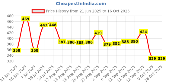 meesho.com Ajanta Loafers For Men Price History Graph from 21 Jun 2025 to 16 Oct 2025