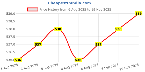 meesho.com AL7U8?2.4ghz Dual Wireless Microphone, Digital Mini Portable Recording Clip Mic with Receiver for All iOS,Lighting Mobile Phones Camera Laptop for Vlogging YouTube Zoom Cal Price History Graph from 6 Aug 2025 to 19 Nov 2025