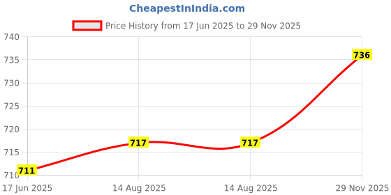meesho.com Alisha Ensemble Sarees Price History Graph from 17 Jun 2025 to 29 Nov 2025