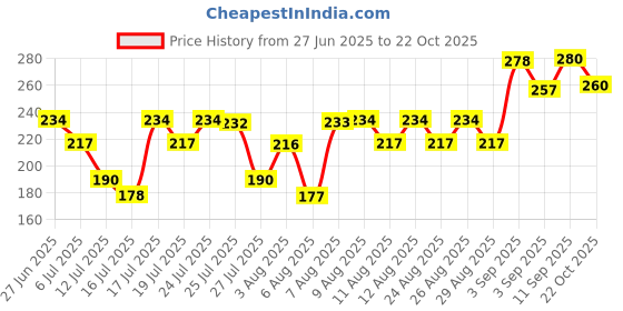meesho.com Alisha Fabulous Kurtis Price History Graph from 27 Jun 2025 to 22 Oct 2025