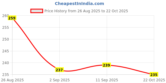meesho.com Alisha Fashionable Salwar Suits & Dress Materials Price History Graph from 26 Aug 2025 to 22 Oct 2025