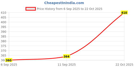meesho.com Alisha Petite Salwar Suits & Dress Materials Price History Graph from 6 Sep 2025 to 22 Oct 2025