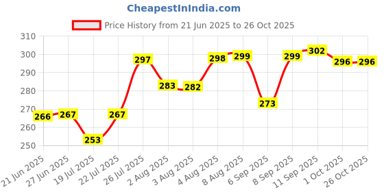 meesho.com Alisha Pretty Kurtis Price History Graph from 21 Jun 2025 to 26 Oct 2025