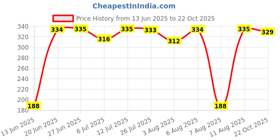 meesho.com Alisha Pretty Kurtis Price History Graph from 13 Jun 2025 to 22 Oct 2025