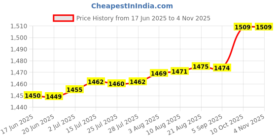 meesho.com Alisha Sensational Salwar Suits & Dress Materials Price History Graph from 17 Jun 2025 to 4 Nov 2025