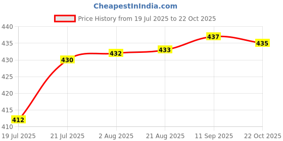 meesho.com Alisha Sensational Women Kurta Sets Price History Graph from 19 Jul 2025 to 22 Oct 2025