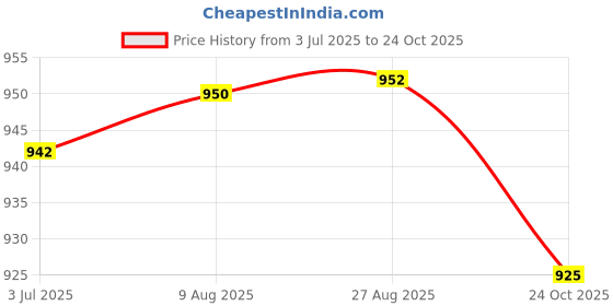 meesho.com Alisha Superior Kurtis Price History Graph from 3 Jul 2025 to 24 Oct 2025