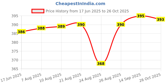 meesho.com Alloy Kids Digital Watches Price History Graph from 17 Jun 2025 to 26 Oct 2025