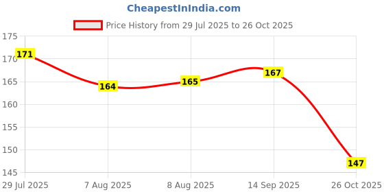 meesho.com Allure Elegant Rakhi Price History Graph from 29 Jul 2025 to 26 Oct 2025