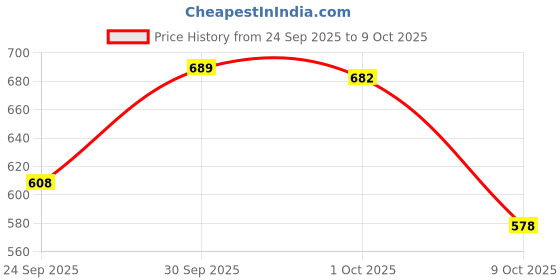 meesho.com Alluring Blankets, Throws & Quilts Price History Graph from 24 Sep 2025 to 9 Oct 2025