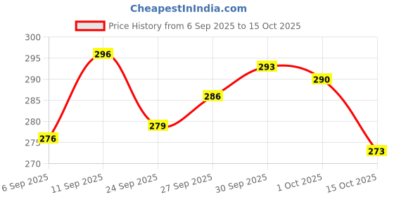 meesho.com Alluring Curtains Price History Graph from 6 Sep 2025 to 15 Oct 2025