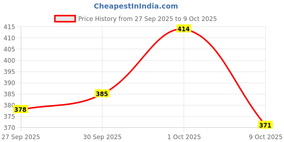 meesho.com Alluring Curtains Price History Graph from 27 Sep 2025 to 9 Oct 2025