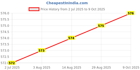 meesho.com Alluring Cushion Covers Price History Graph from 2 Jul 2025 to 9 Oct 2025