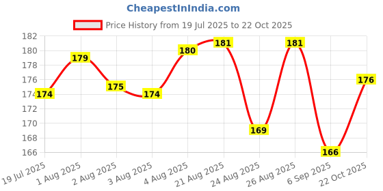 meesho.com Alluring Fashionable Women Dupattas Price History Graph from 19 Jul 2025 to 22 Oct 2025