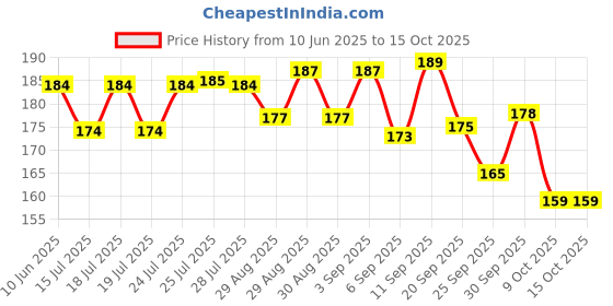 meesho.com Alluring Men Loafers Price History Graph from 10 Jun 2025 to 15 Oct 2025