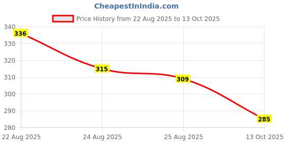 meesho.com Alluring Seasonal Indoor String Lights Price History Graph from 22 Aug 2025 to 13 Oct 2025