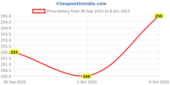 meesho.com Alluring Seasonal Indoor String Lights Price History Graph from 30 Sep 2025 to 8 Oct 2025