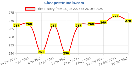 meesho.com Alluring Stylish Women Dupattas Price History Graph from 14 Jun 2025 to 26 Oct 2025